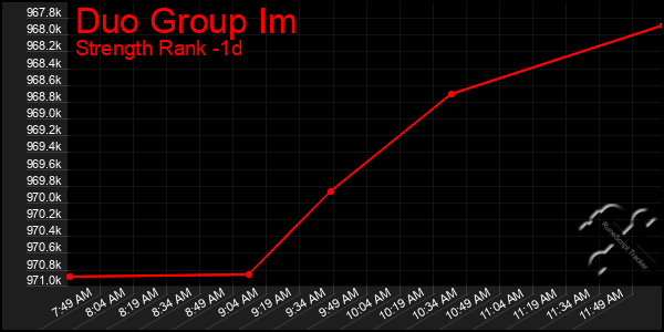 Last 24 Hours Graph of Duo Group Im