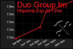 Total Graph of Duo Group Im