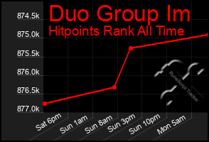 Total Graph of Duo Group Im