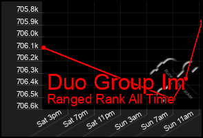 Total Graph of Duo Group Im