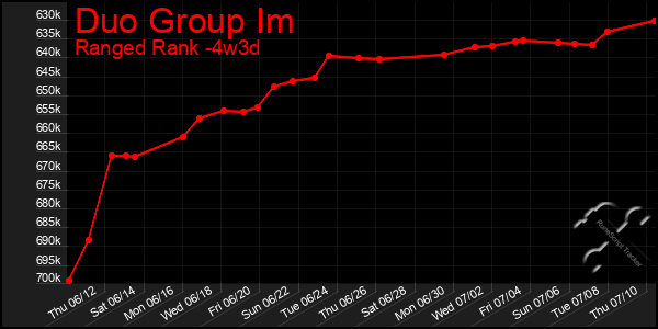 Last 31 Days Graph of Duo Group Im