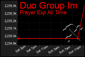 Total Graph of Duo Group Im