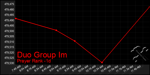 Last 24 Hours Graph of Duo Group Im