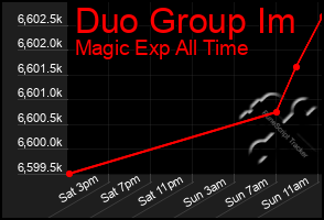 Total Graph of Duo Group Im