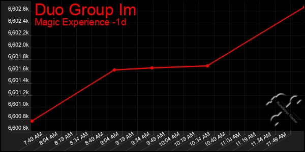 Last 24 Hours Graph of Duo Group Im