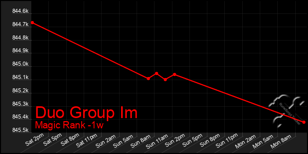 Last 7 Days Graph of Duo Group Im