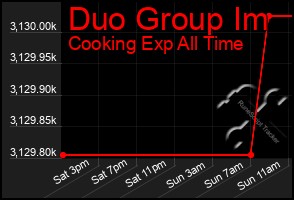 Total Graph of Duo Group Im