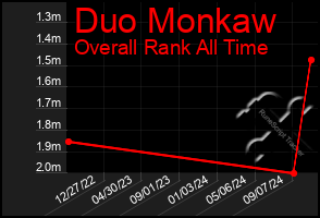 Total Graph of Duo Monkaw