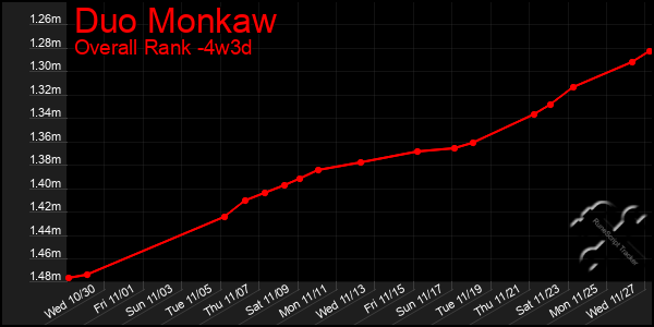 Last 31 Days Graph of Duo Monkaw