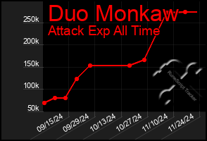 Total Graph of Duo Monkaw