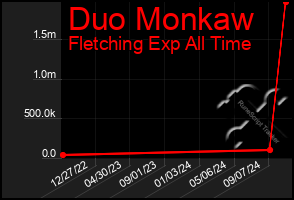 Total Graph of Duo Monkaw