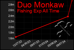 Total Graph of Duo Monkaw