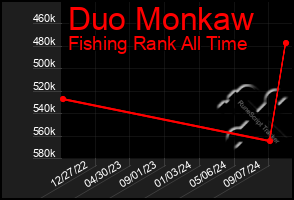 Total Graph of Duo Monkaw