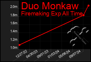 Total Graph of Duo Monkaw