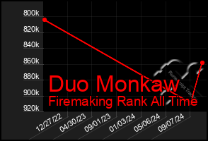 Total Graph of Duo Monkaw