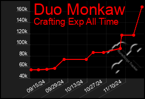 Total Graph of Duo Monkaw