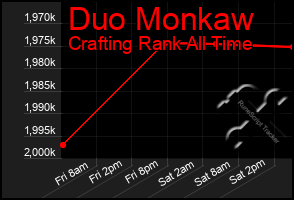 Total Graph of Duo Monkaw