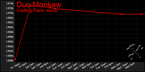 Last 31 Days Graph of Duo Monkaw