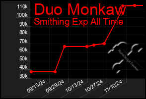 Total Graph of Duo Monkaw