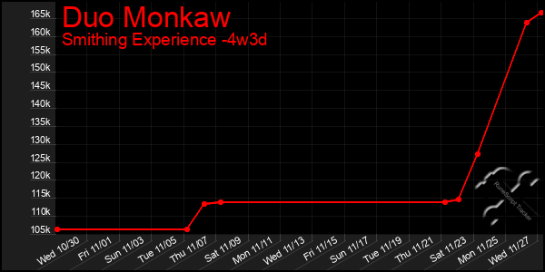 Last 31 Days Graph of Duo Monkaw