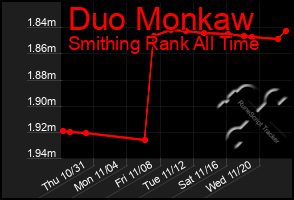 Total Graph of Duo Monkaw