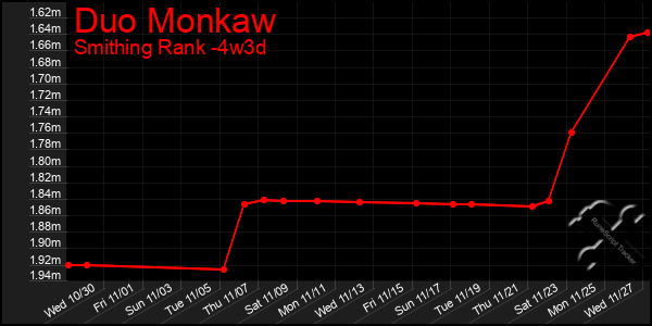 Last 31 Days Graph of Duo Monkaw