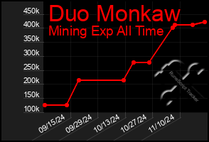 Total Graph of Duo Monkaw