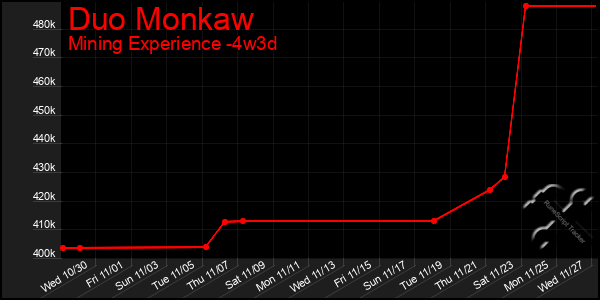 Last 31 Days Graph of Duo Monkaw