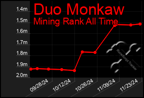 Total Graph of Duo Monkaw