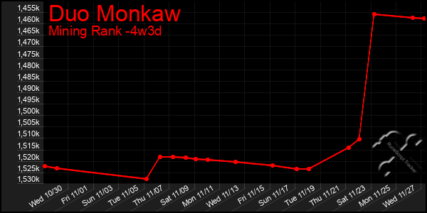 Last 31 Days Graph of Duo Monkaw