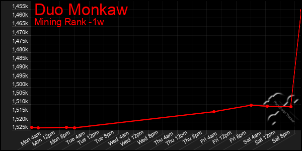 Last 7 Days Graph of Duo Monkaw