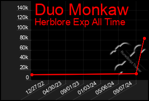 Total Graph of Duo Monkaw