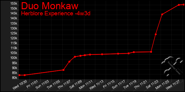 Last 31 Days Graph of Duo Monkaw