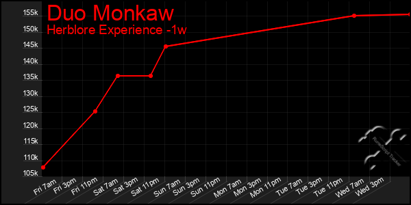 Last 7 Days Graph of Duo Monkaw