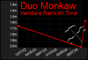 Total Graph of Duo Monkaw