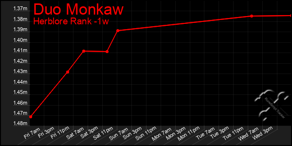 Last 7 Days Graph of Duo Monkaw