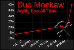 Total Graph of Duo Monkaw