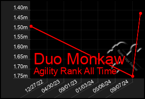 Total Graph of Duo Monkaw