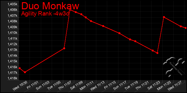 Last 31 Days Graph of Duo Monkaw