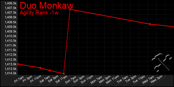 Last 7 Days Graph of Duo Monkaw