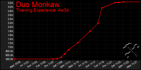 Last 31 Days Graph of Duo Monkaw