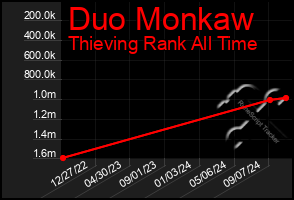 Total Graph of Duo Monkaw