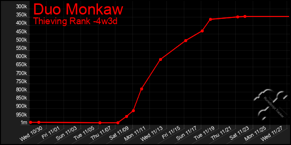 Last 31 Days Graph of Duo Monkaw