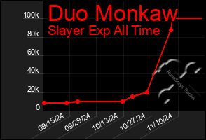 Total Graph of Duo Monkaw