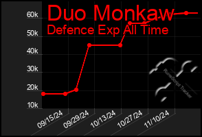 Total Graph of Duo Monkaw