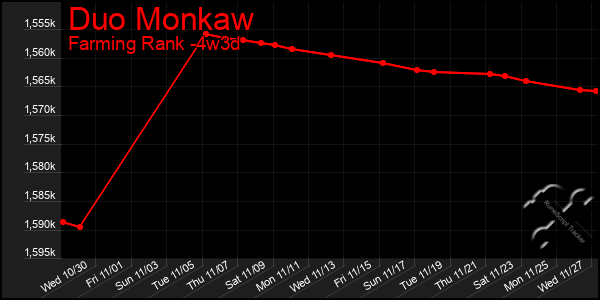 Last 31 Days Graph of Duo Monkaw