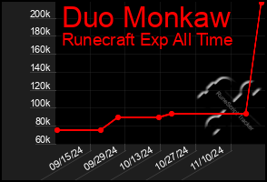 Total Graph of Duo Monkaw