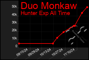 Total Graph of Duo Monkaw