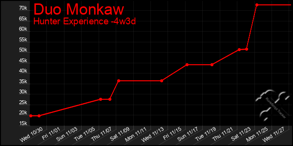 Last 31 Days Graph of Duo Monkaw