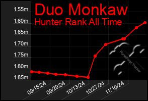 Total Graph of Duo Monkaw